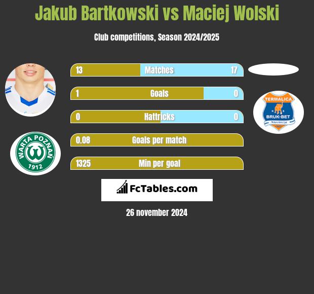 Jakub Bartkowski vs Maciej Wolski h2h player stats