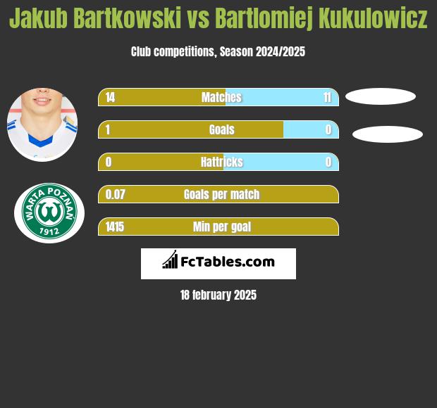 Jakub Bartkowski vs Bartlomiej Kukulowicz h2h player stats