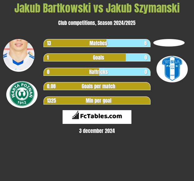 Jakub Bartkowski vs Jakub Szymanski h2h player stats