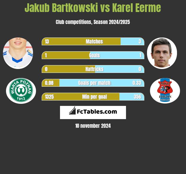 Jakub Bartkowski vs Karel Eerme h2h player stats