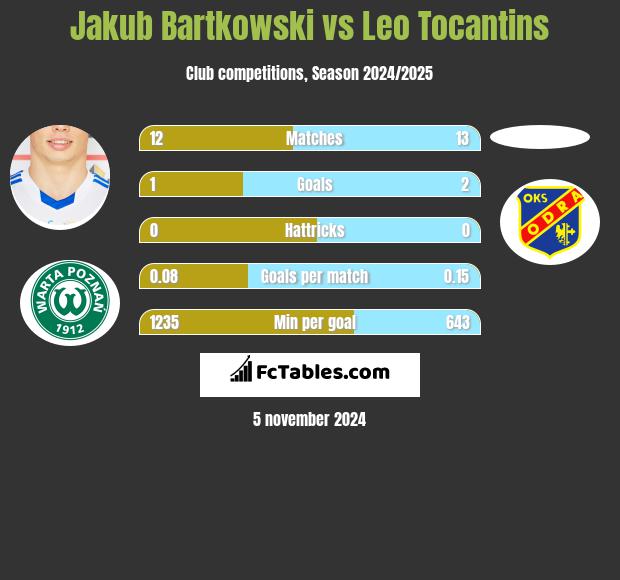 Jakub Bartkowski vs Leo Tocantins h2h player stats