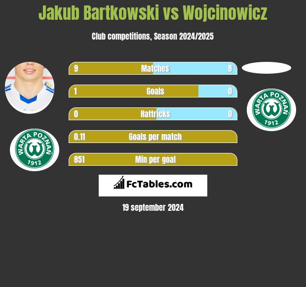 Jakub Bartkowski vs Wojcinowicz h2h player stats