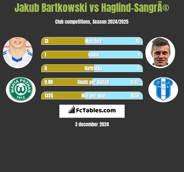 Jakub Bartkowski vs Haglind-SangrÃ© h2h player stats