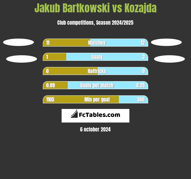 Jakub Bartkowski vs Kozajda h2h player stats