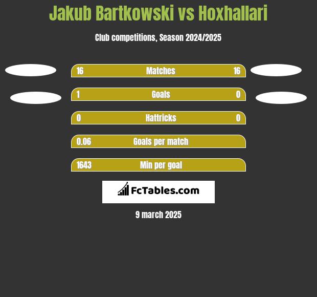 Jakub Bartkowski vs Hoxhallari h2h player stats