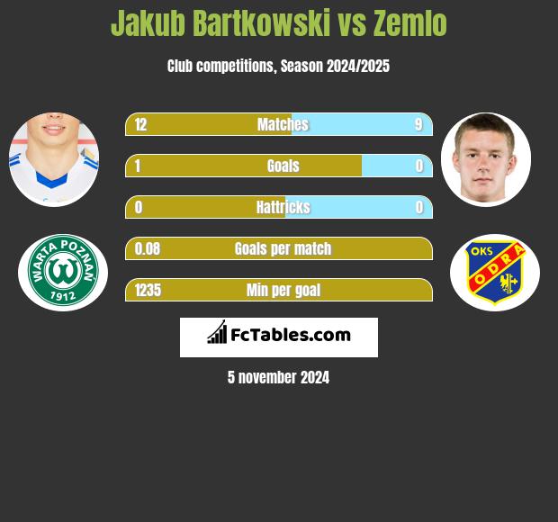 Jakub Bartkowski vs Zemlo h2h player stats