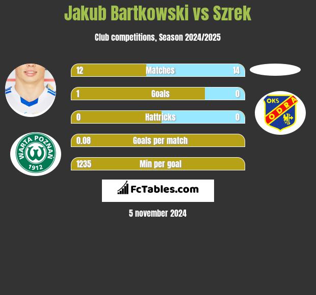 Jakub Bartkowski vs Szrek h2h player stats