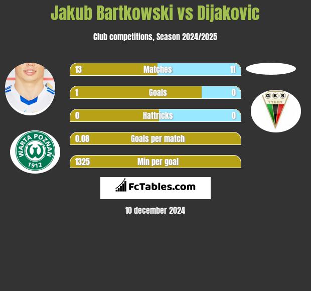 Jakub Bartkowski vs Dijakovic h2h player stats