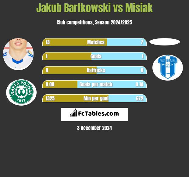 Jakub Bartkowski vs Misiak h2h player stats