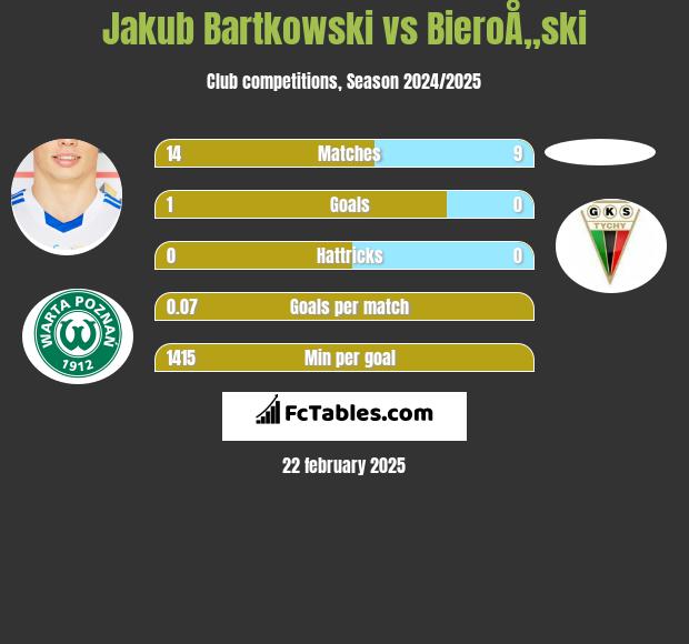 Jakub Bartkowski vs BieroÅ„ski h2h player stats