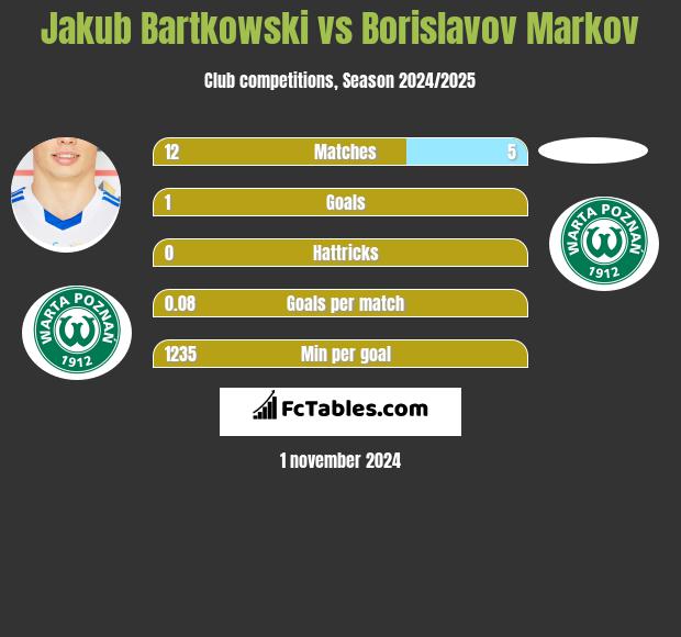 Jakub Bartkowski vs Borislavov Markov h2h player stats