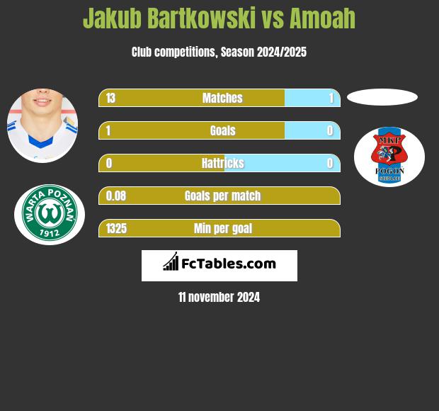 Jakub Bartkowski vs Amoah h2h player stats