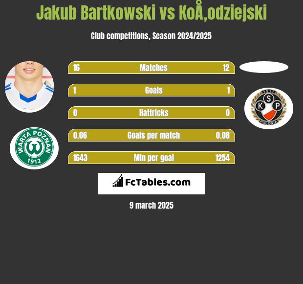 Jakub Bartkowski vs KoÅ‚odziejski h2h player stats