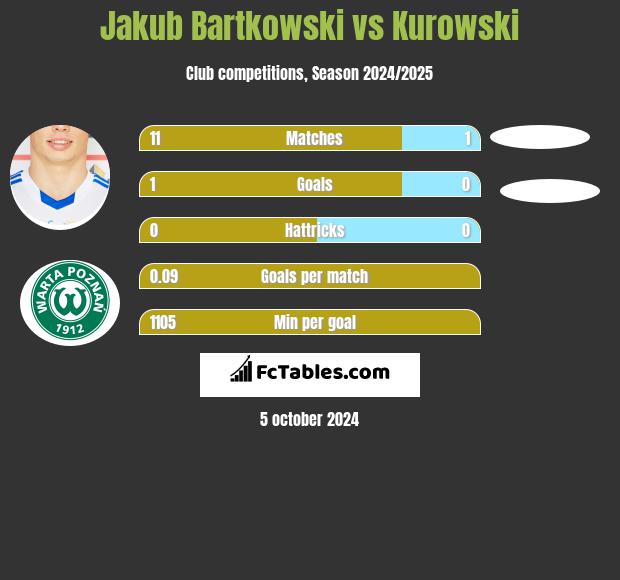 Jakub Bartkowski vs Kurowski h2h player stats