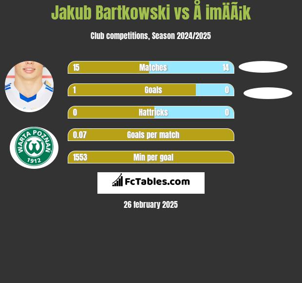 Jakub Bartkowski vs Å imÄÃ¡k h2h player stats