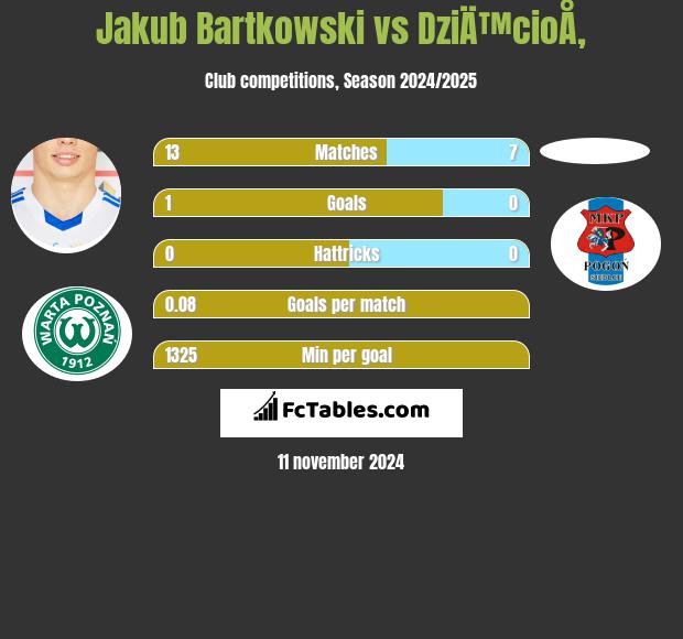 Jakub Bartkowski vs DziÄ™cioÅ‚ h2h player stats