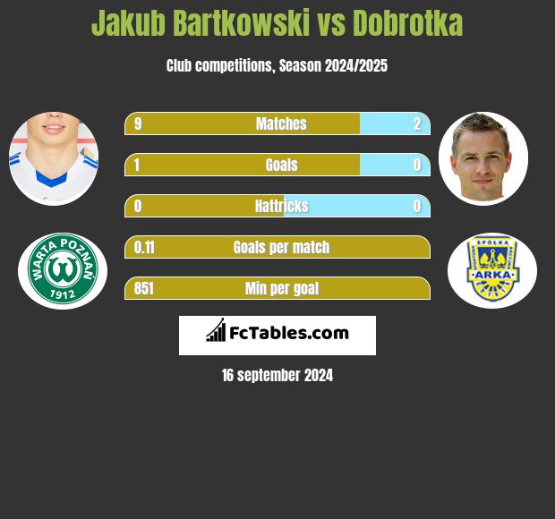 Jakub Bartkowski vs Dobrotka h2h player stats