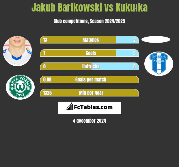 Jakub Bartkowski vs Kukułka h2h player stats