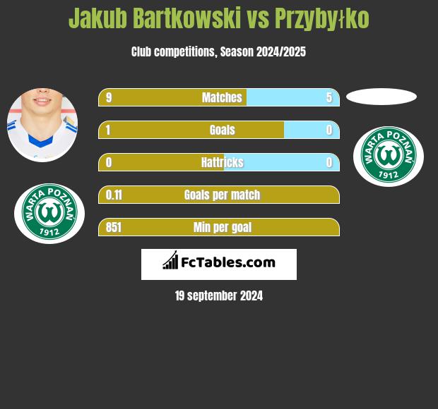 Jakub Bartkowski vs Przybyłko h2h player stats