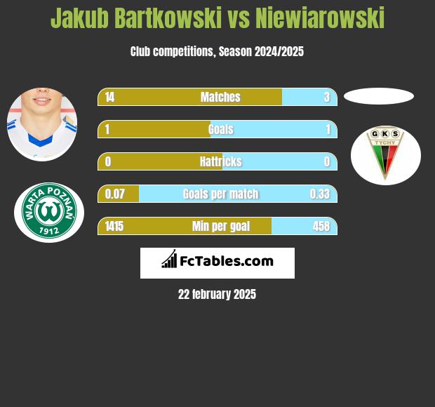 Jakub Bartkowski vs Niewiarowski h2h player stats