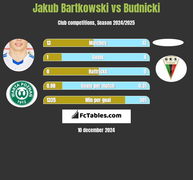 Jakub Bartkowski vs Budnicki h2h player stats