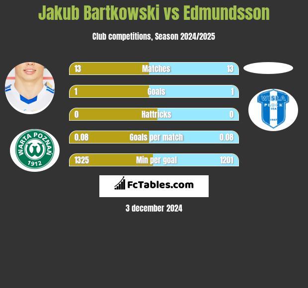 Jakub Bartkowski vs Edmundsson h2h player stats