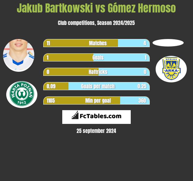 Jakub Bartkowski vs Gómez Hermoso h2h player stats