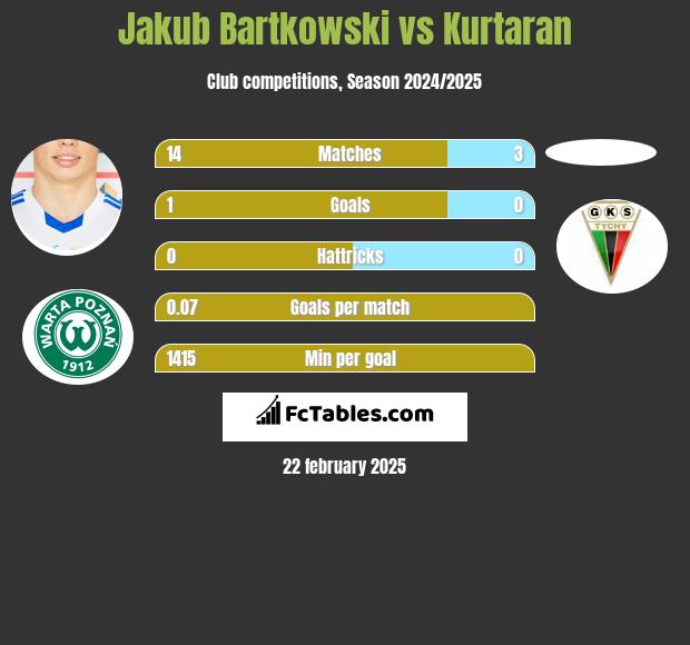 Jakub Bartkowski vs Kurtaran h2h player stats