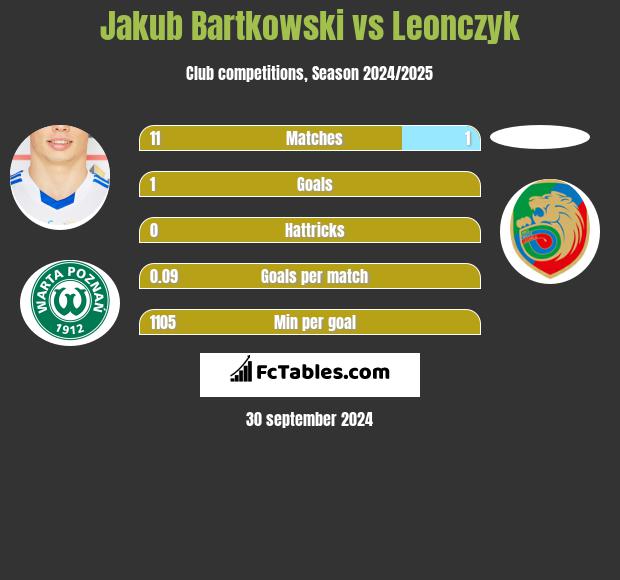 Jakub Bartkowski vs Leonczyk h2h player stats