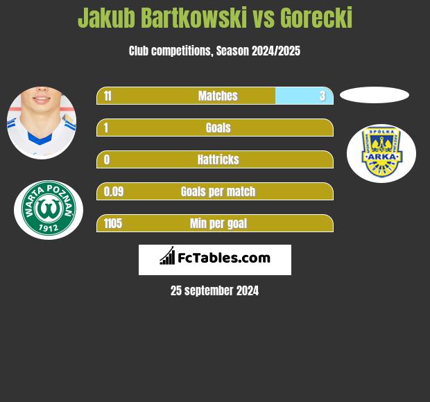 Jakub Bartkowski vs Gorecki h2h player stats