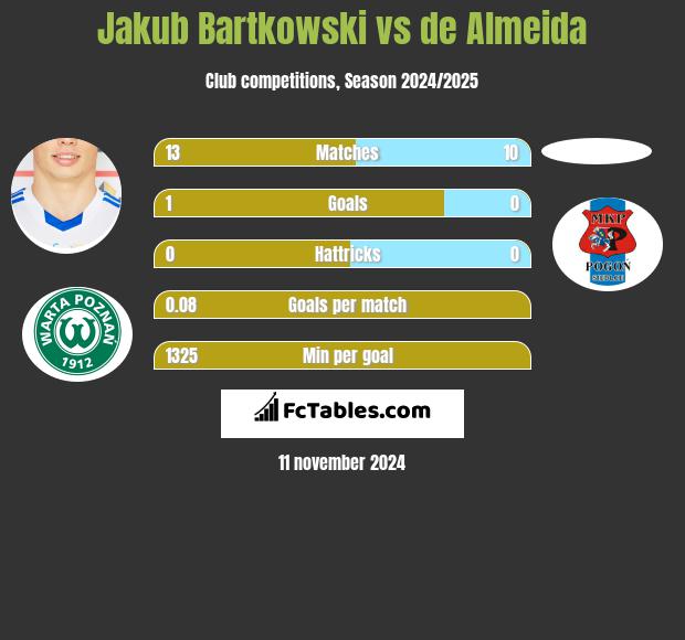 Jakub Bartkowski vs de Almeida h2h player stats