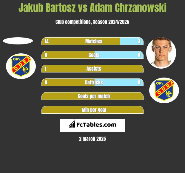 Jakub Bartosz vs Adam Chrzanowski h2h player stats