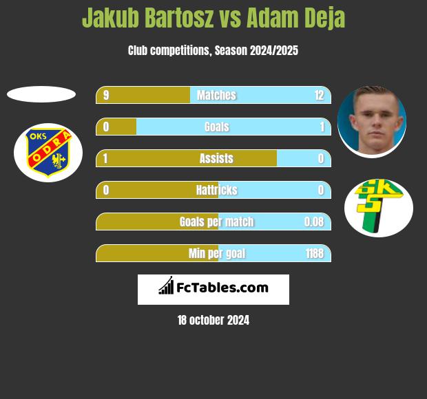 Jakub Bartosz vs Adam Deja h2h player stats