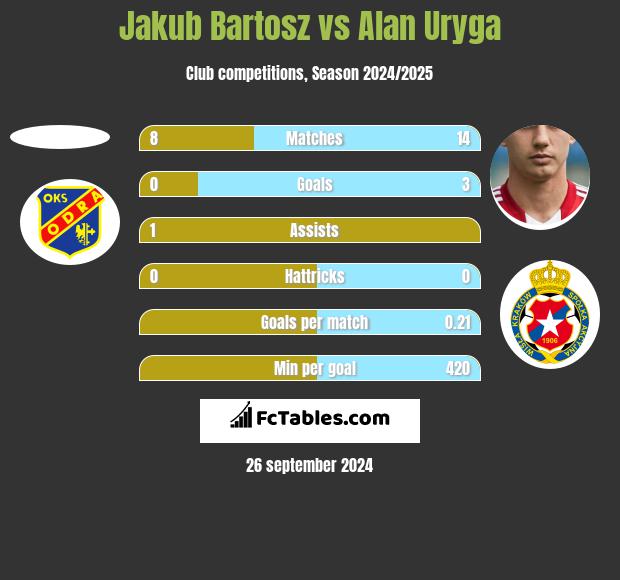 Jakub Bartosz vs Alan Uryga h2h player stats