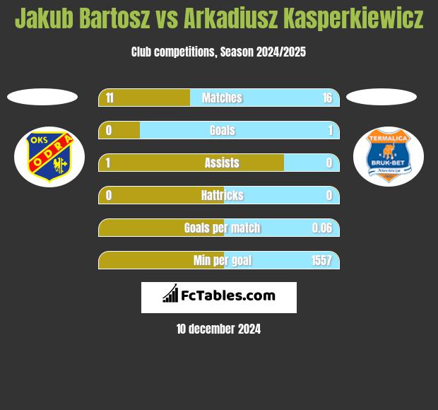 Jakub Bartosz vs Arkadiusz Kasperkiewicz h2h player stats