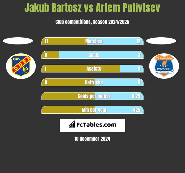 Jakub Bartosz vs Artem Putivtsev h2h player stats