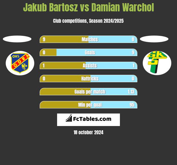 Jakub Bartosz vs Damian Warchoł h2h player stats