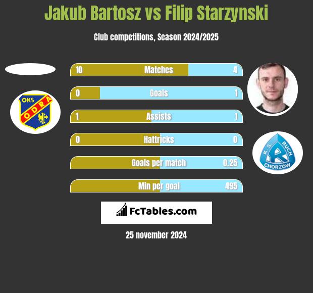 Jakub Bartosz vs Filip Starzyński h2h player stats