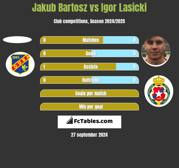 Jakub Bartosz vs Igor Lasicki h2h player stats