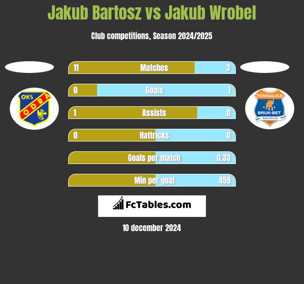 Jakub Bartosz vs Jakub Wróbel h2h player stats