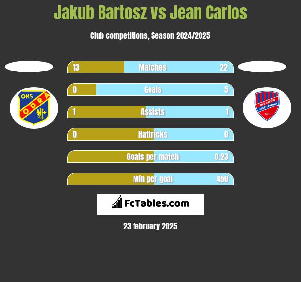 Jakub Bartosz vs Jean Carlos h2h player stats