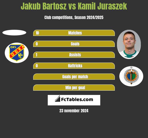 Jakub Bartosz vs Kamil Juraszek h2h player stats