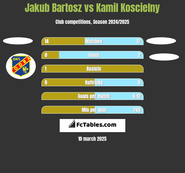 Jakub Bartosz vs Kamil Koscielny h2h player stats