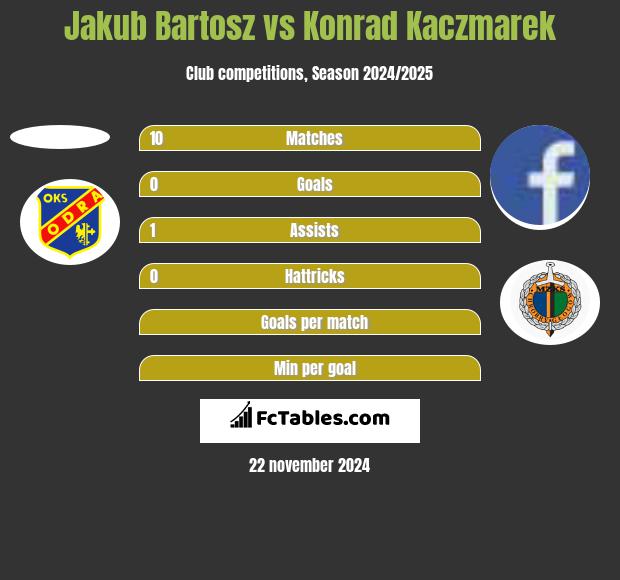 Jakub Bartosz vs Konrad Kaczmarek h2h player stats