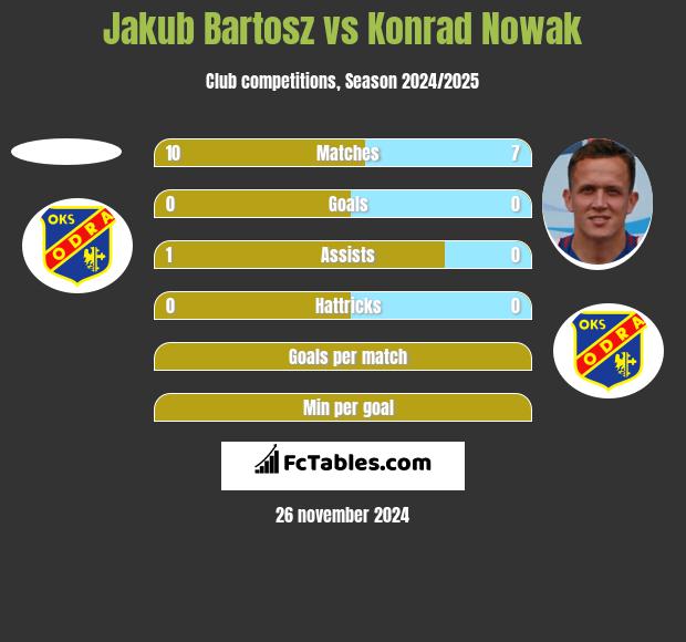 Jakub Bartosz vs Konrad Nowak h2h player stats