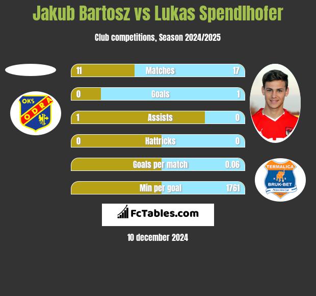 Jakub Bartosz vs Lukas Spendlhofer h2h player stats