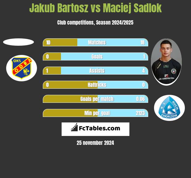 Jakub Bartosz vs Maciej Sadlok h2h player stats