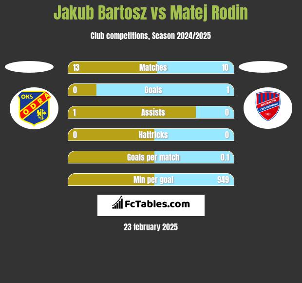 Jakub Bartosz vs Matej Rodin h2h player stats