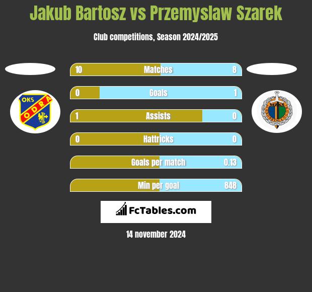 Jakub Bartosz vs Przemysław Szarek h2h player stats