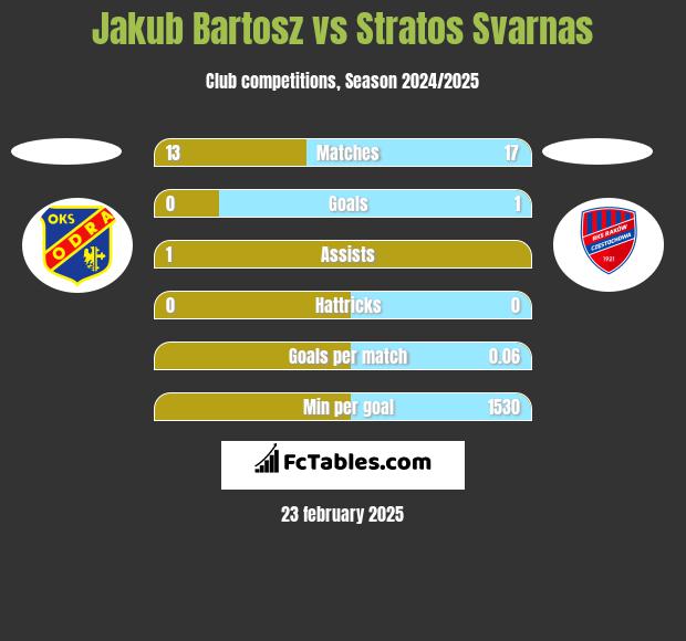 Jakub Bartosz vs Stratos Svarnas h2h player stats